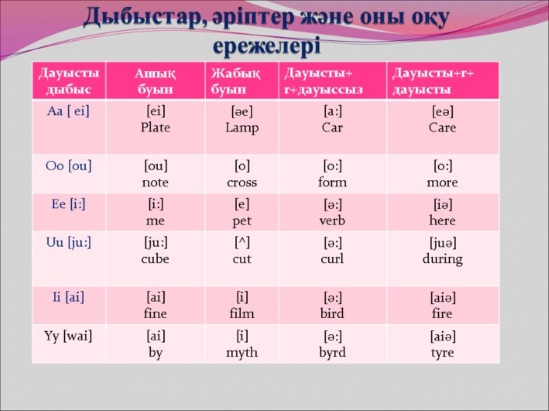 Дыбыстар, әріптер және оны оқу ережелері